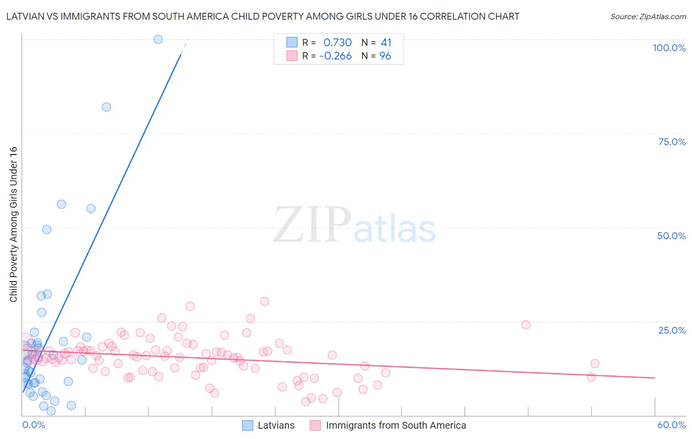 Latvian vs Immigrants from South America Child Poverty Among Girls Under 16