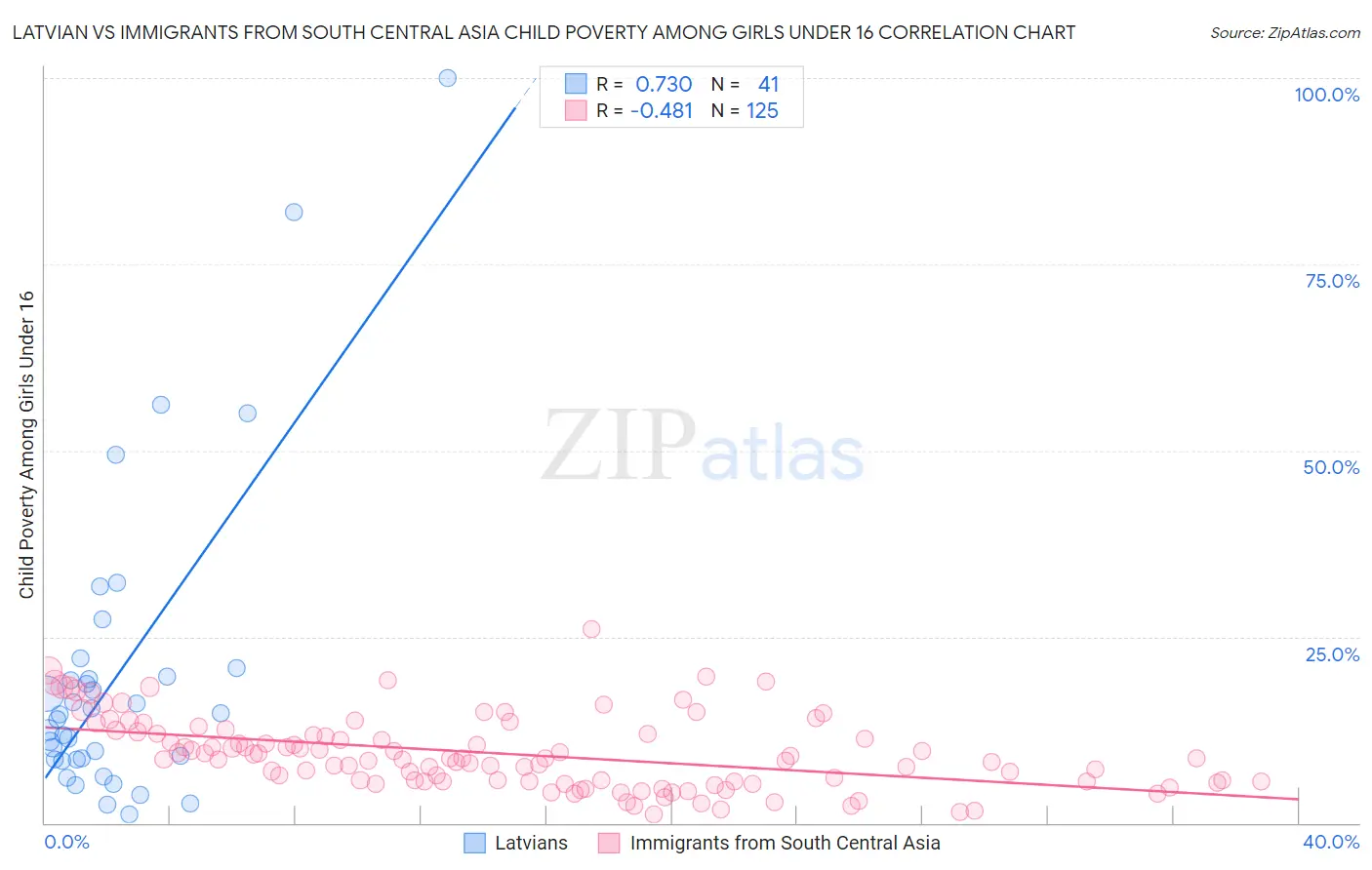 Latvian vs Immigrants from South Central Asia Child Poverty Among Girls Under 16