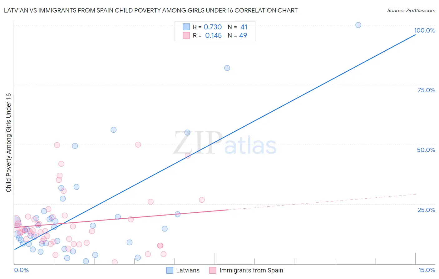 Latvian vs Immigrants from Spain Child Poverty Among Girls Under 16