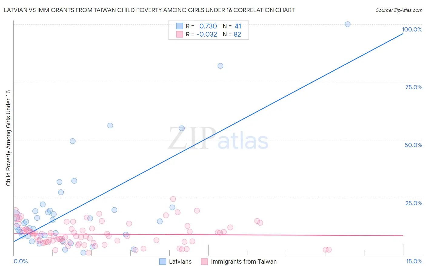 Latvian vs Immigrants from Taiwan Child Poverty Among Girls Under 16