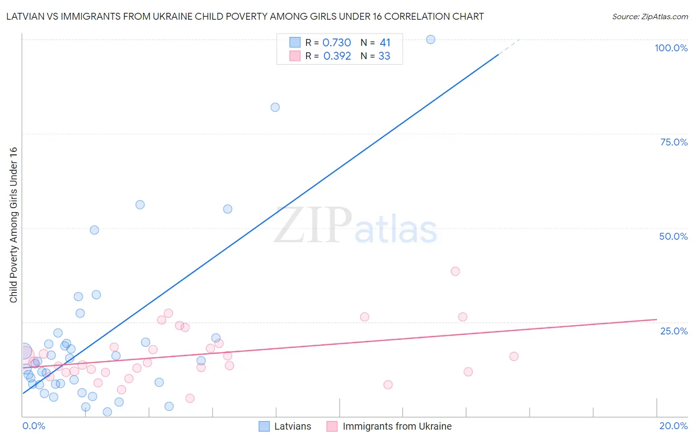 Latvian vs Immigrants from Ukraine Child Poverty Among Girls Under 16