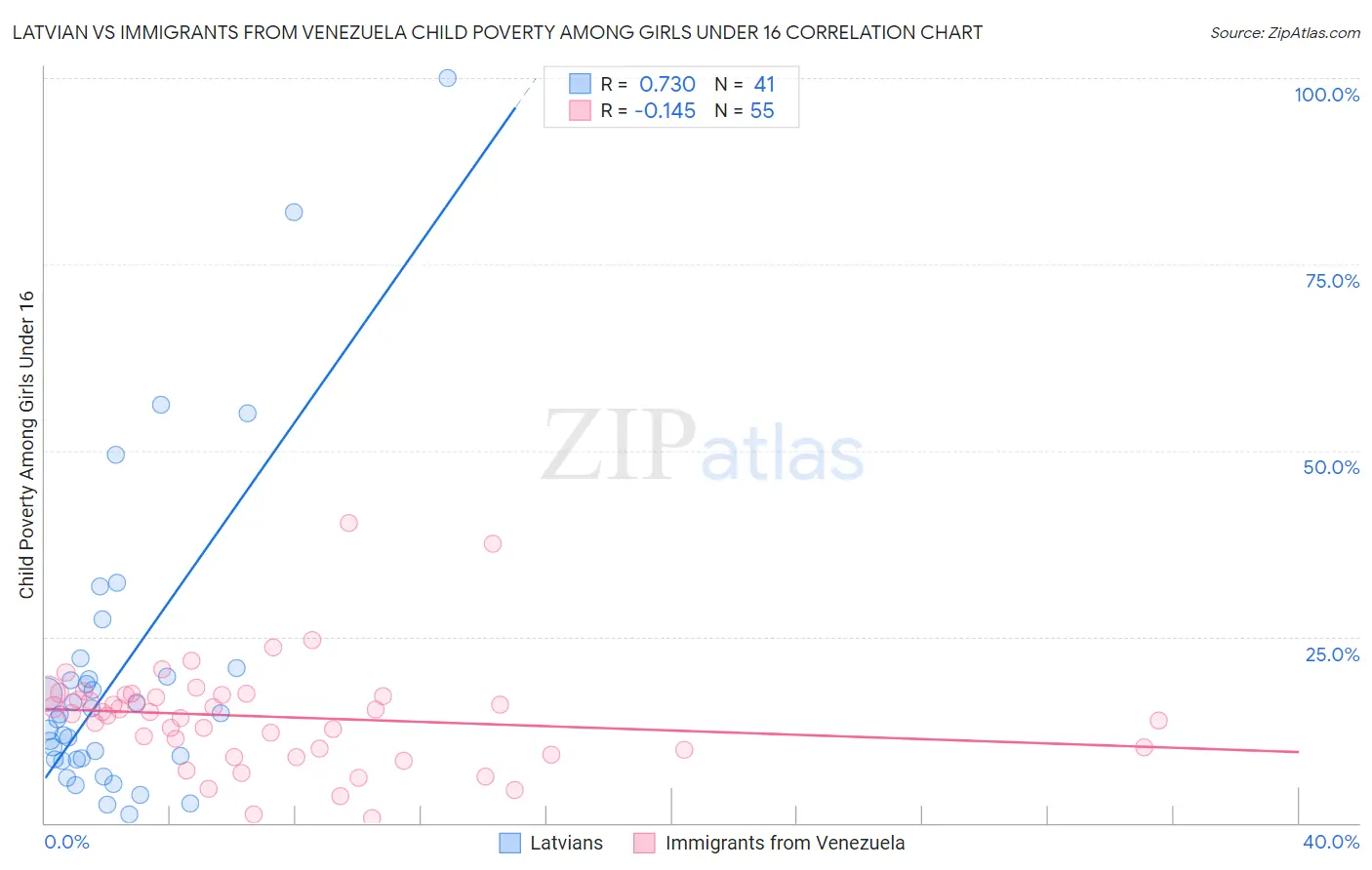 Latvian vs Immigrants from Venezuela Child Poverty Among Girls Under 16