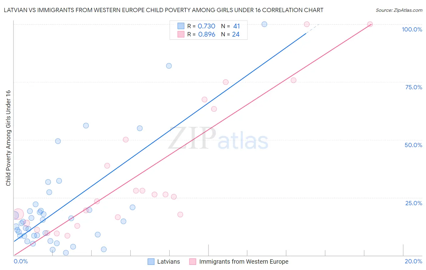 Latvian vs Immigrants from Western Europe Child Poverty Among Girls Under 16