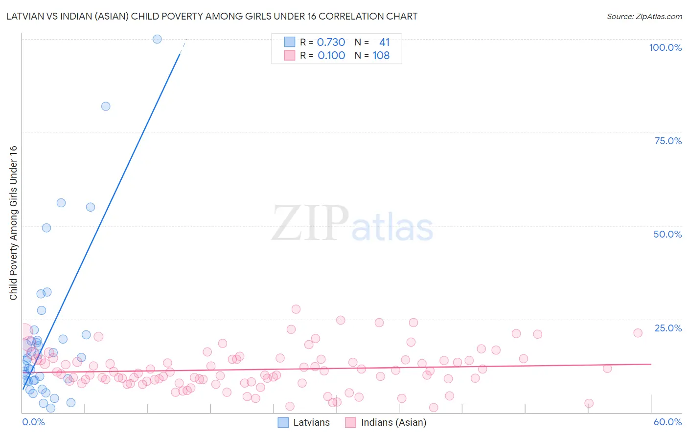 Latvian vs Indian (Asian) Child Poverty Among Girls Under 16