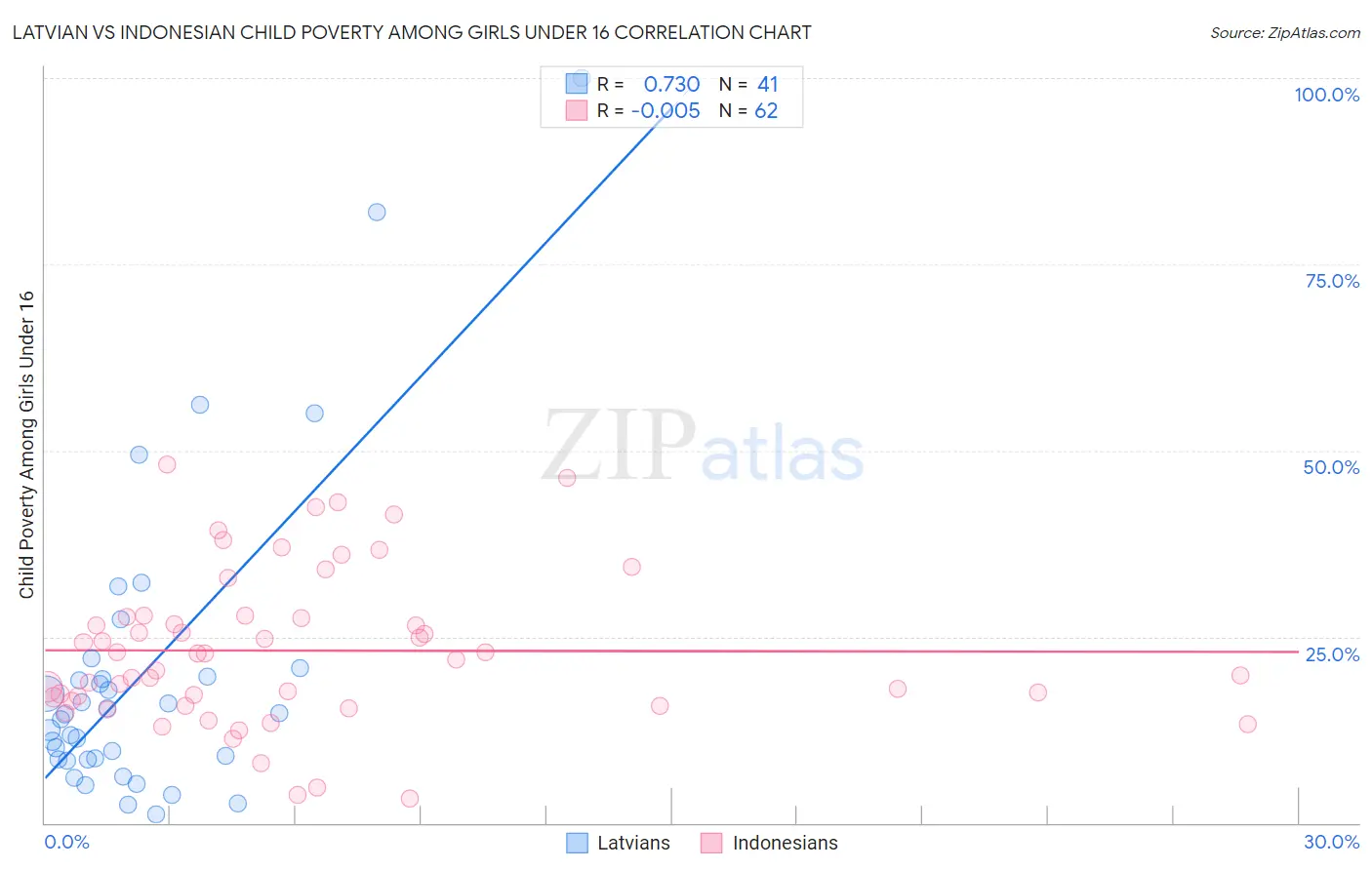 Latvian vs Indonesian Child Poverty Among Girls Under 16