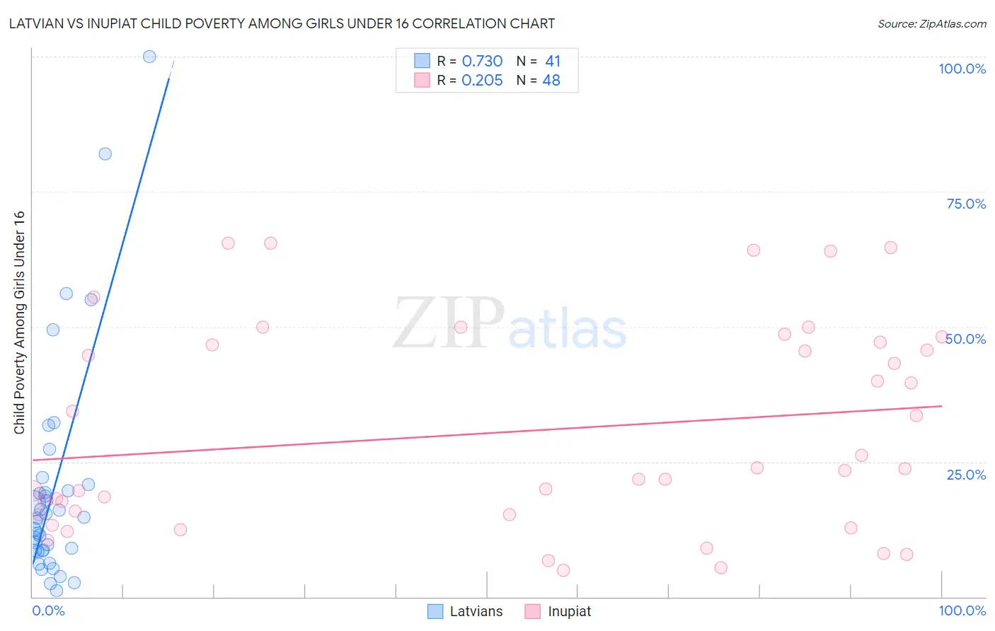 Latvian vs Inupiat Child Poverty Among Girls Under 16