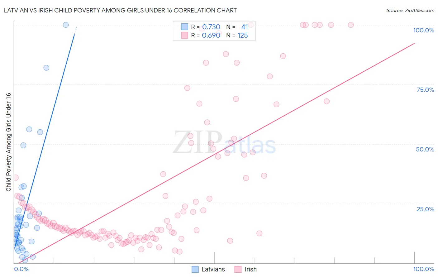 Latvian vs Irish Child Poverty Among Girls Under 16