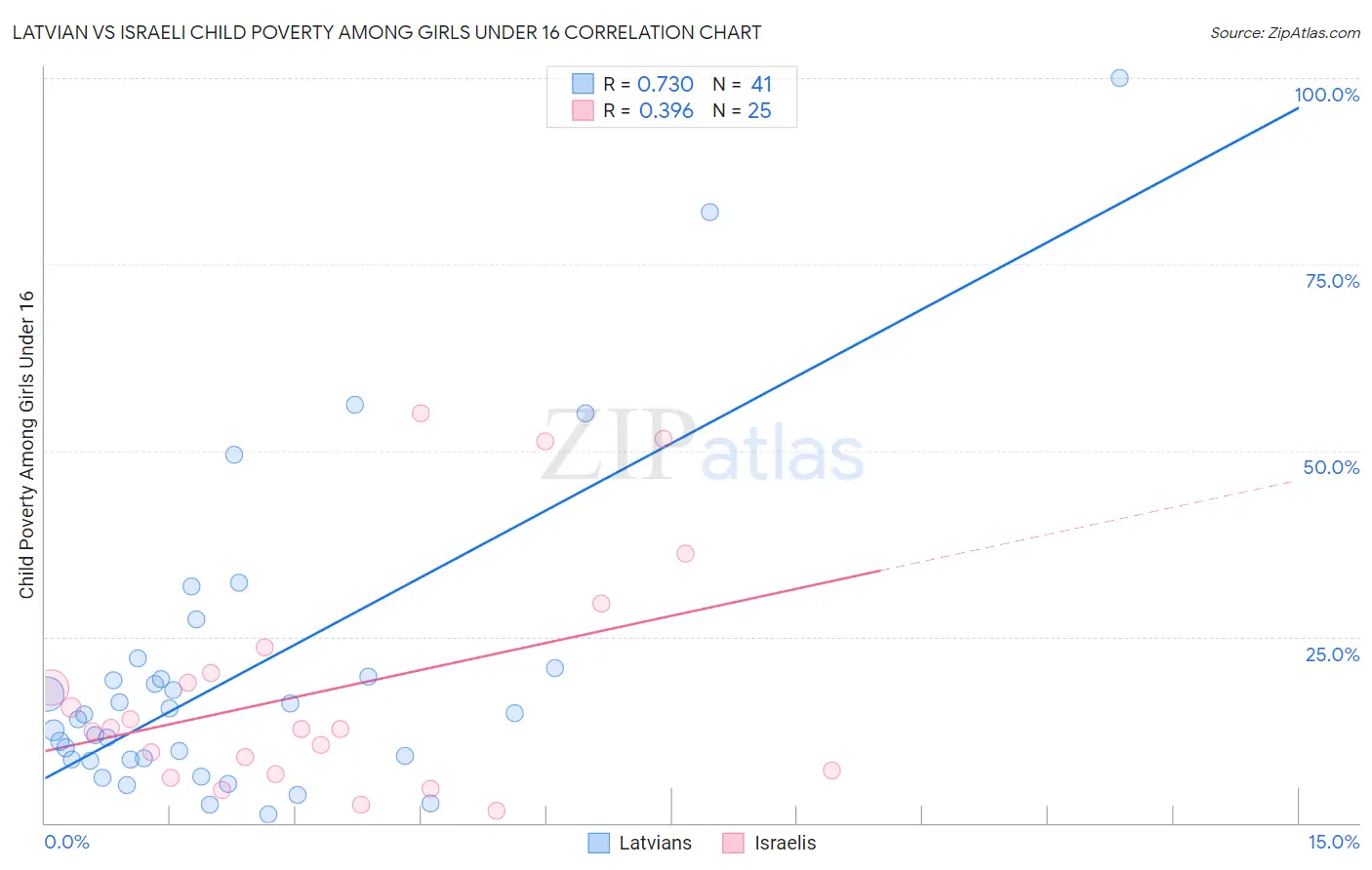 Latvian vs Israeli Child Poverty Among Girls Under 16