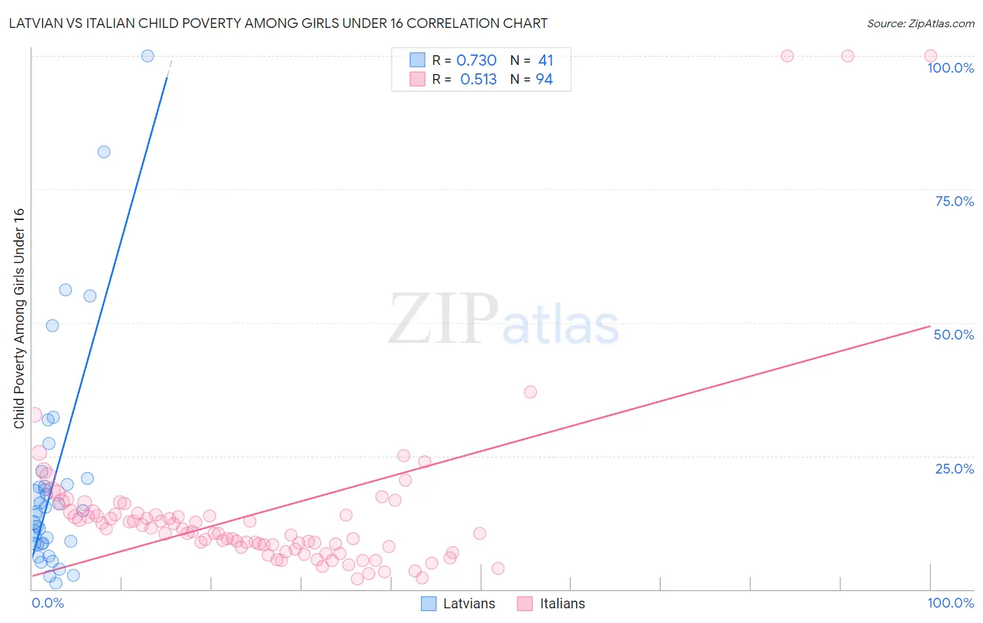 Latvian vs Italian Child Poverty Among Girls Under 16