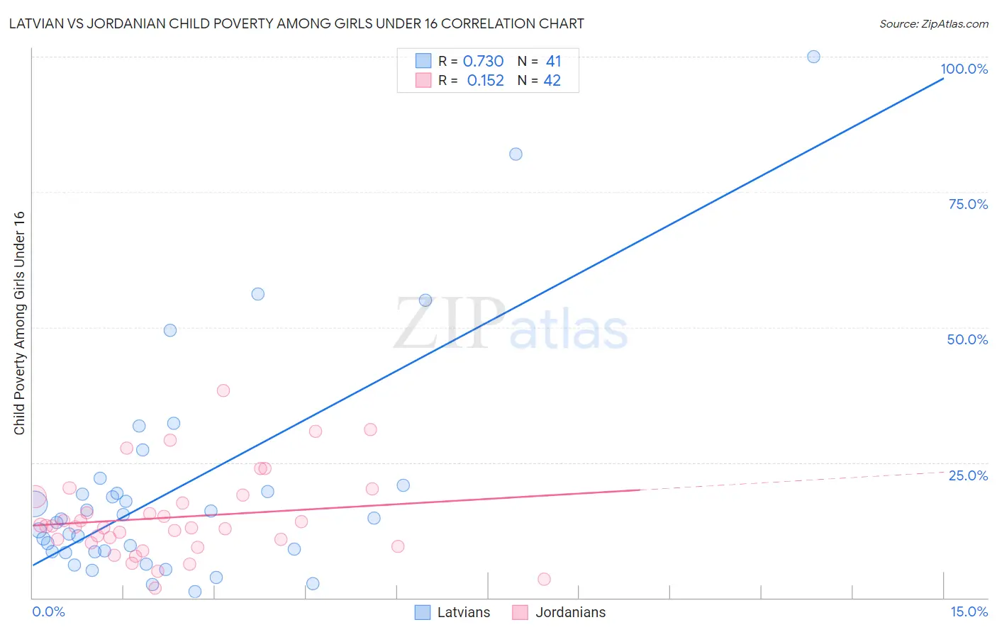 Latvian vs Jordanian Child Poverty Among Girls Under 16