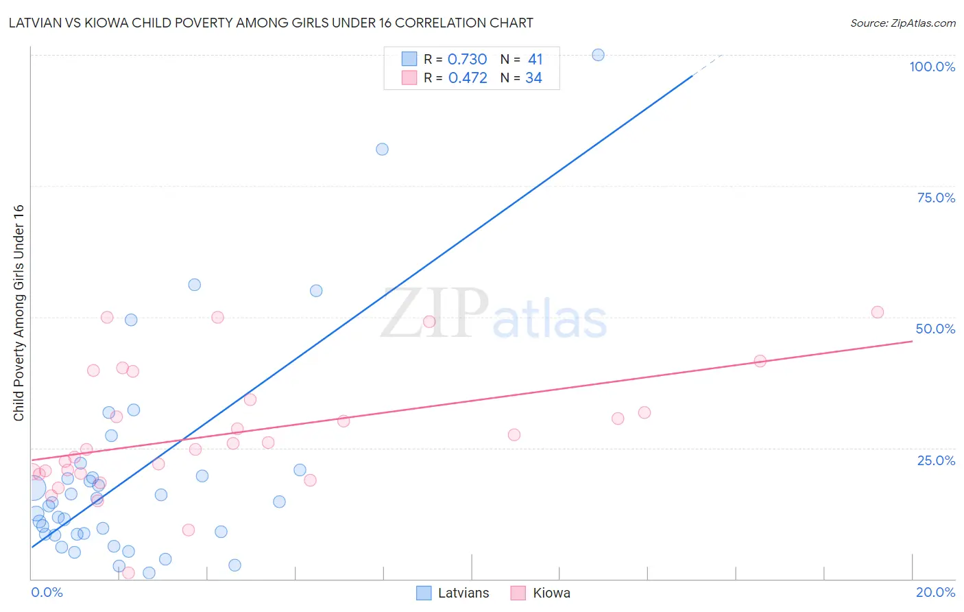 Latvian vs Kiowa Child Poverty Among Girls Under 16