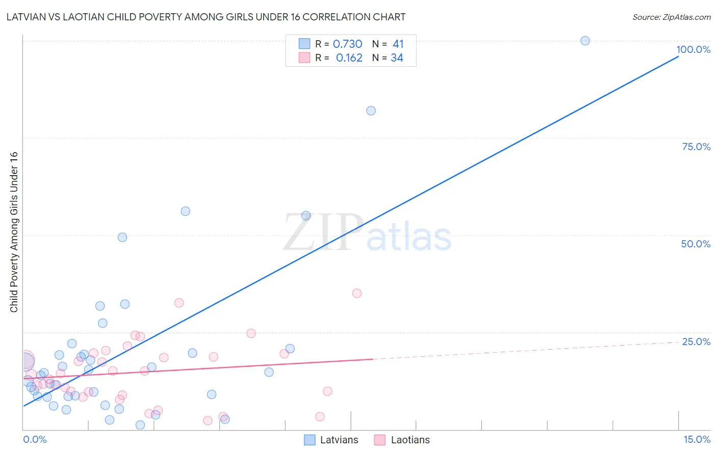 Latvian vs Laotian Child Poverty Among Girls Under 16