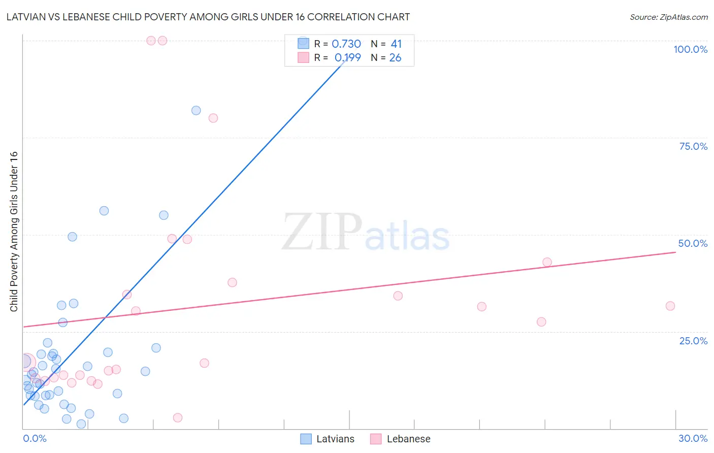 Latvian vs Lebanese Child Poverty Among Girls Under 16