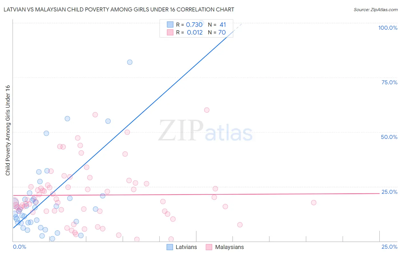 Latvian vs Malaysian Child Poverty Among Girls Under 16