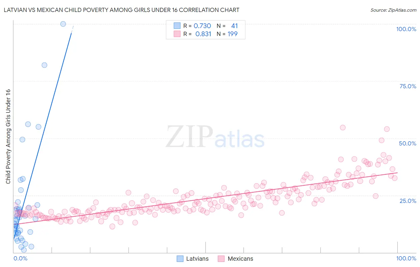 Latvian vs Mexican Child Poverty Among Girls Under 16