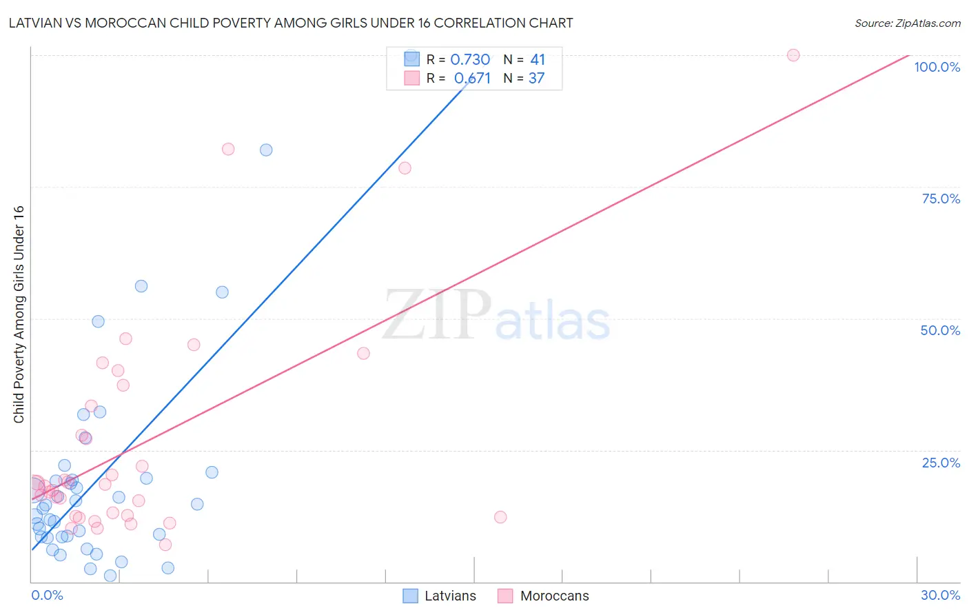 Latvian vs Moroccan Child Poverty Among Girls Under 16