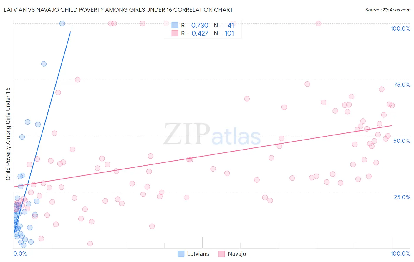 Latvian vs Navajo Child Poverty Among Girls Under 16