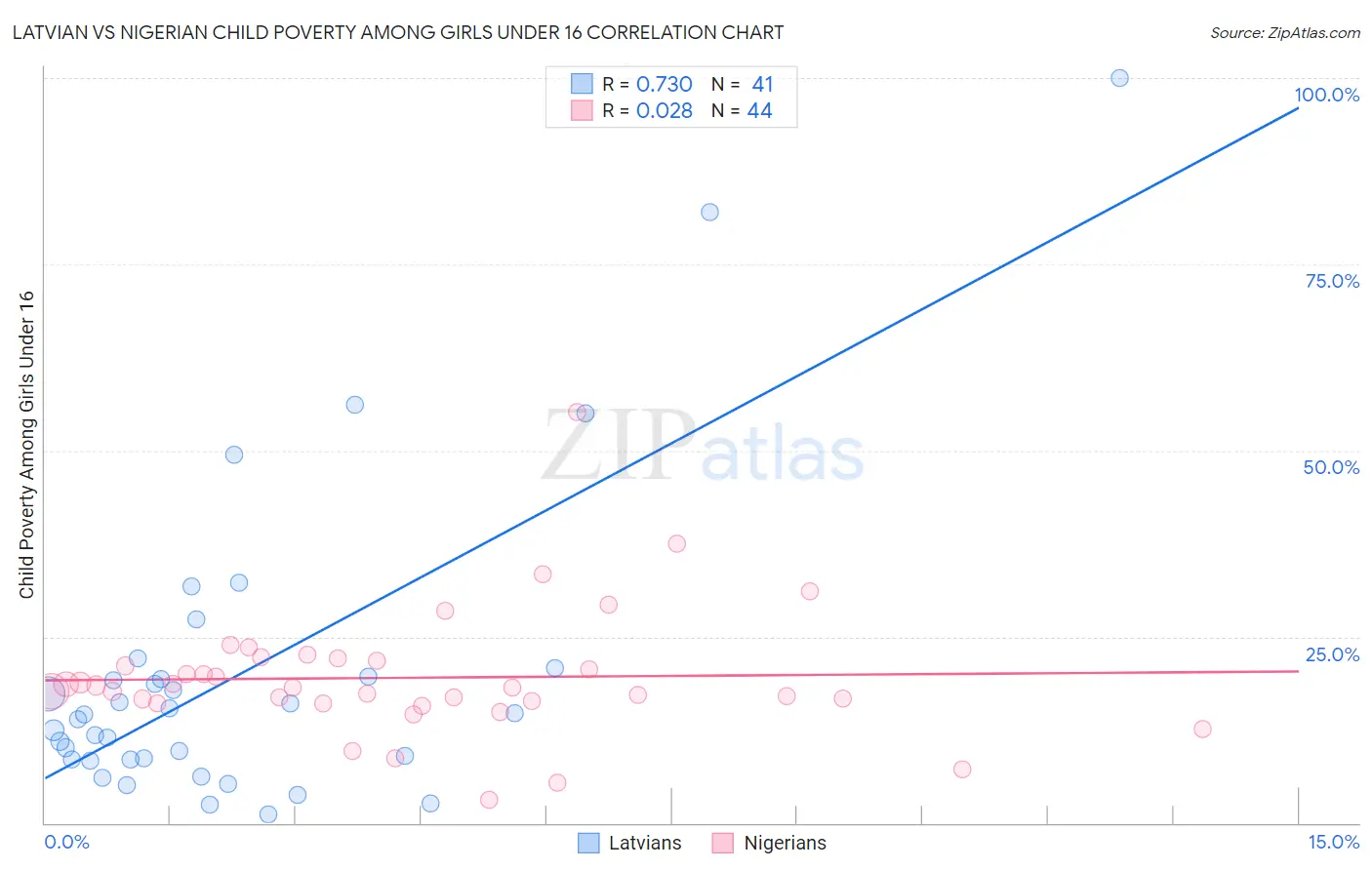 Latvian vs Nigerian Child Poverty Among Girls Under 16