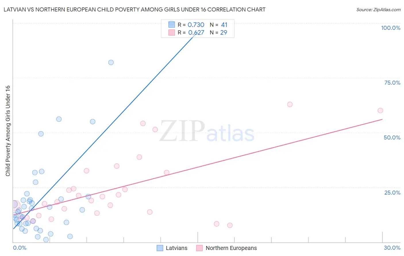 Latvian vs Northern European Child Poverty Among Girls Under 16