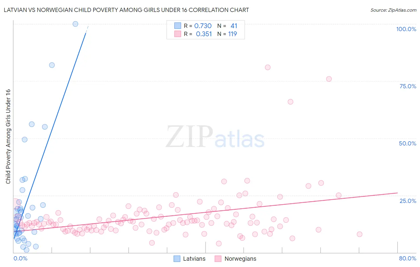 Latvian vs Norwegian Child Poverty Among Girls Under 16