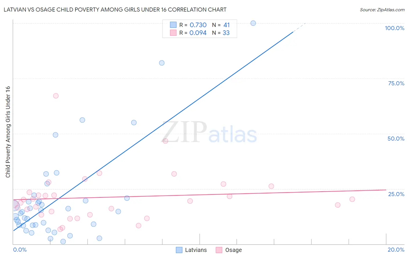 Latvian vs Osage Child Poverty Among Girls Under 16