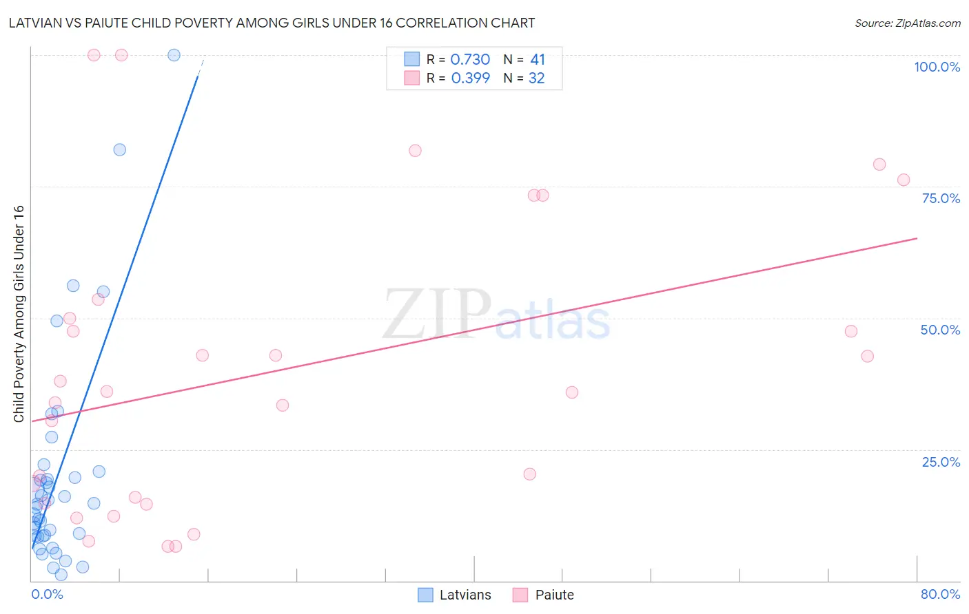 Latvian vs Paiute Child Poverty Among Girls Under 16