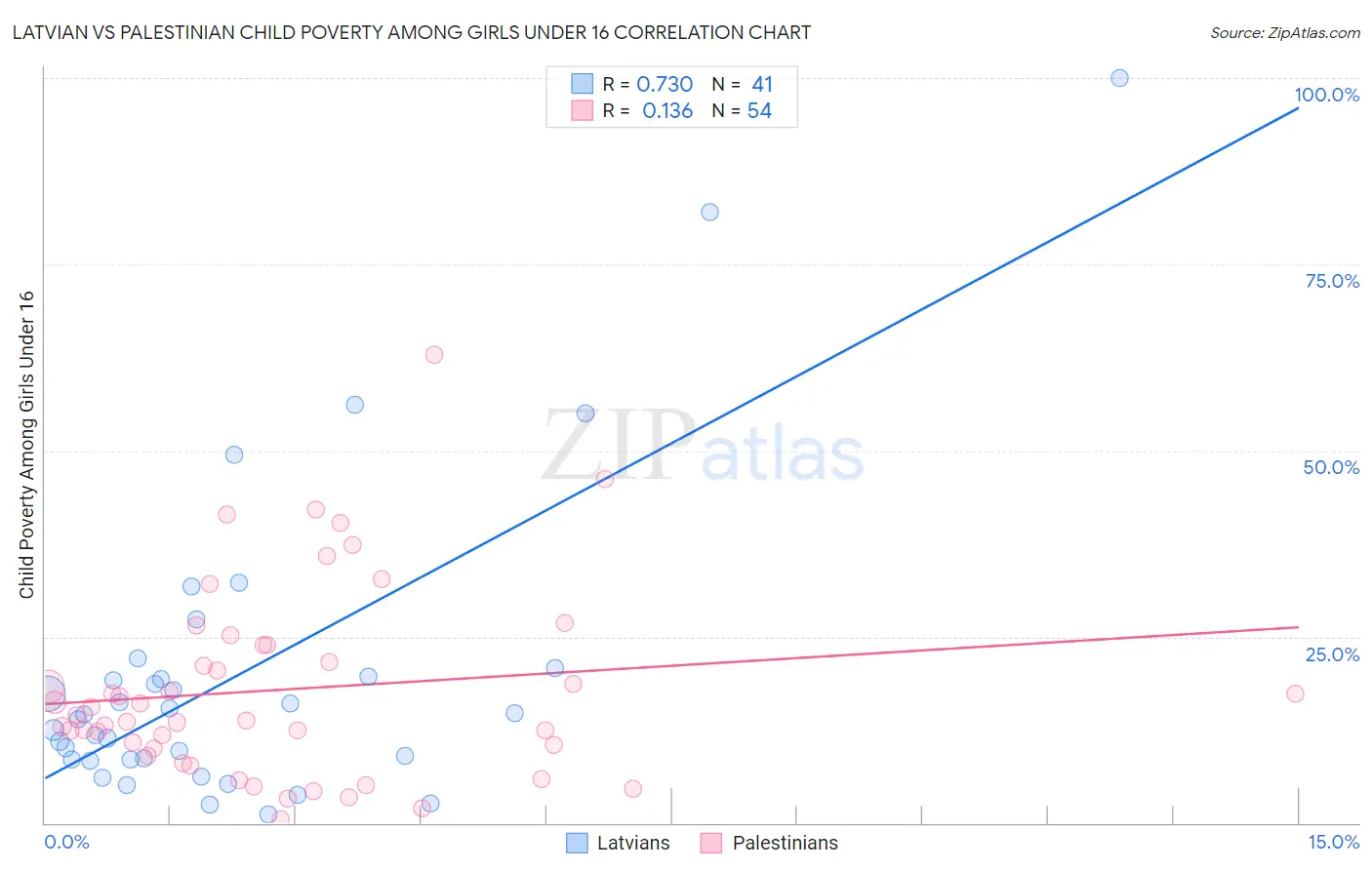 Latvian vs Palestinian Child Poverty Among Girls Under 16