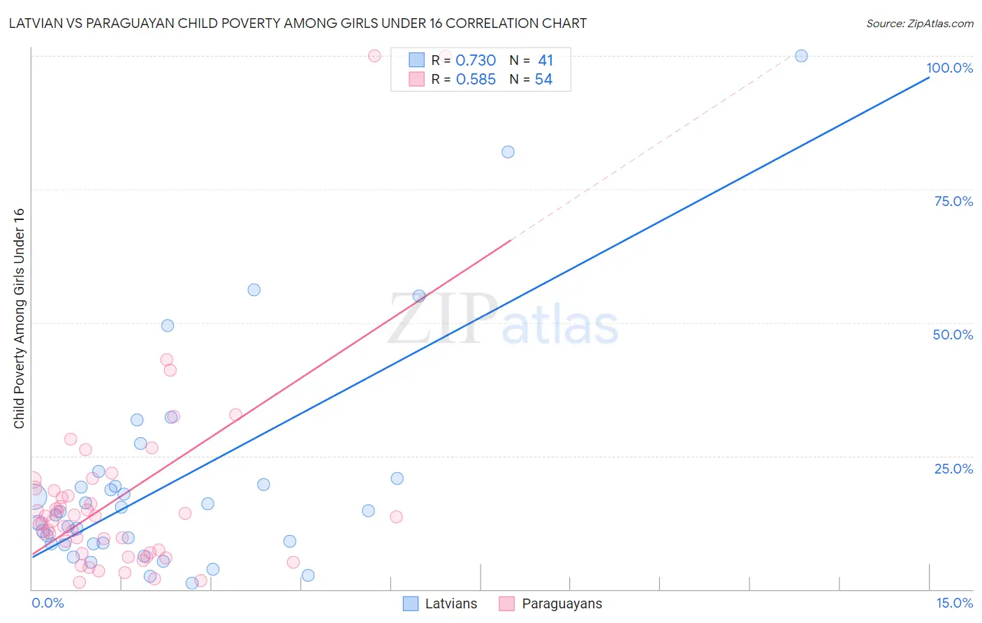 Latvian vs Paraguayan Child Poverty Among Girls Under 16