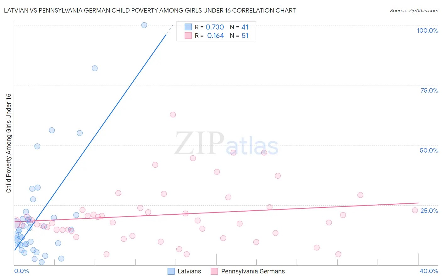 Latvian vs Pennsylvania German Child Poverty Among Girls Under 16