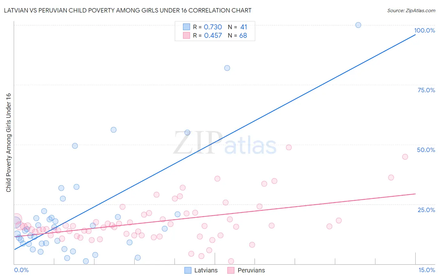 Latvian vs Peruvian Child Poverty Among Girls Under 16