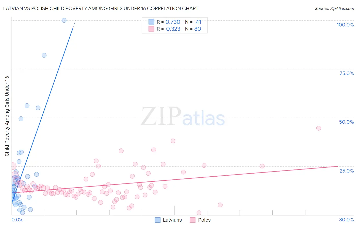 Latvian vs Polish Child Poverty Among Girls Under 16