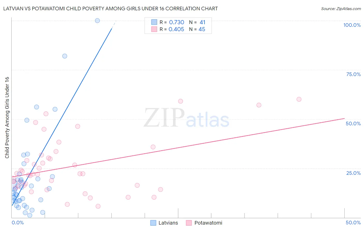 Latvian vs Potawatomi Child Poverty Among Girls Under 16