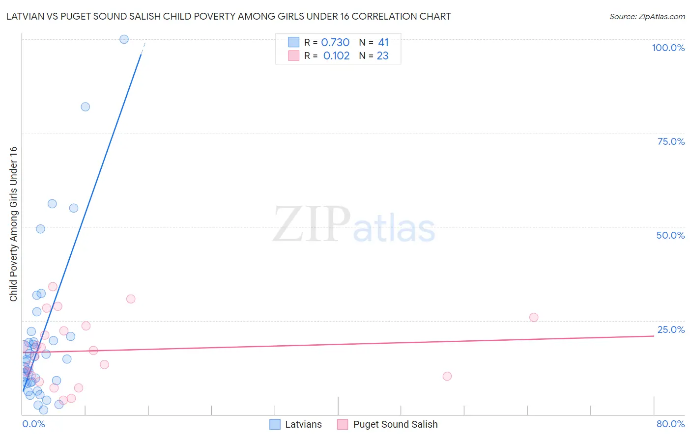 Latvian vs Puget Sound Salish Child Poverty Among Girls Under 16