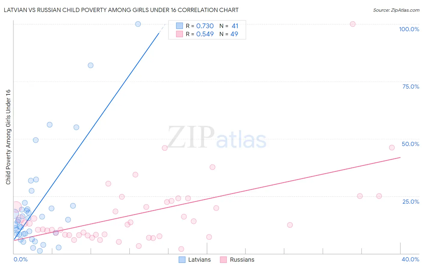 Latvian vs Russian Child Poverty Among Girls Under 16