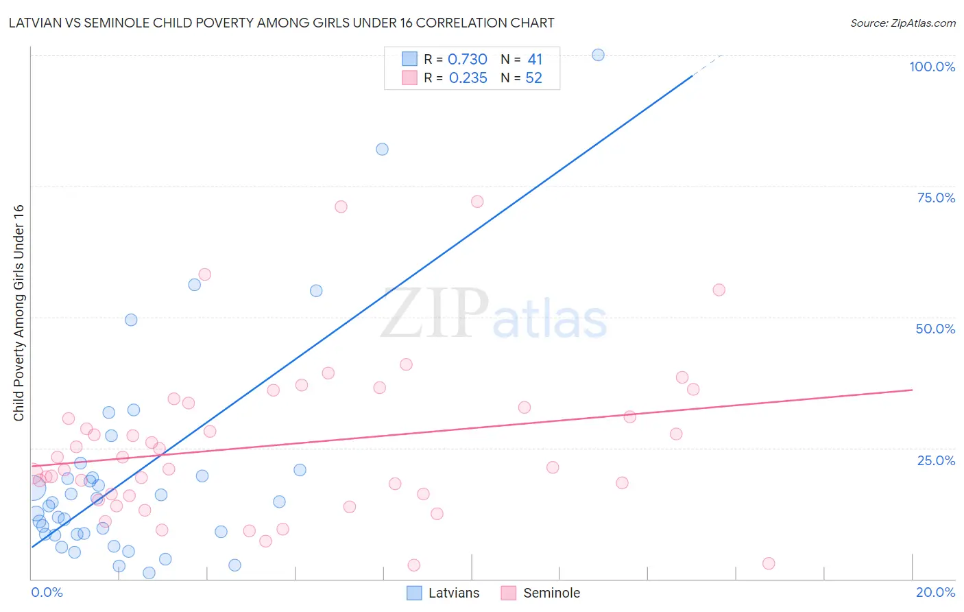 Latvian vs Seminole Child Poverty Among Girls Under 16