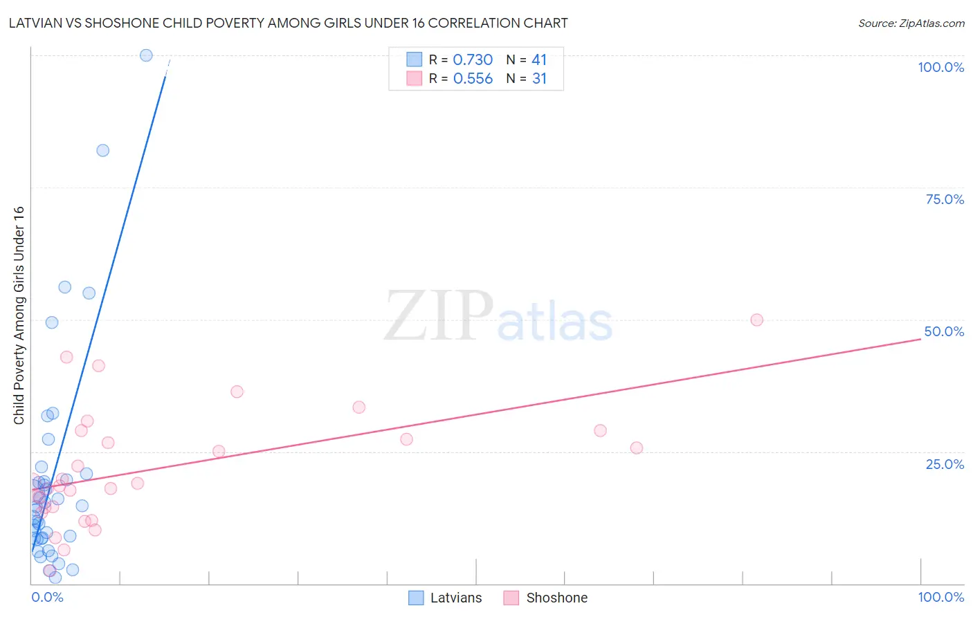 Latvian vs Shoshone Child Poverty Among Girls Under 16