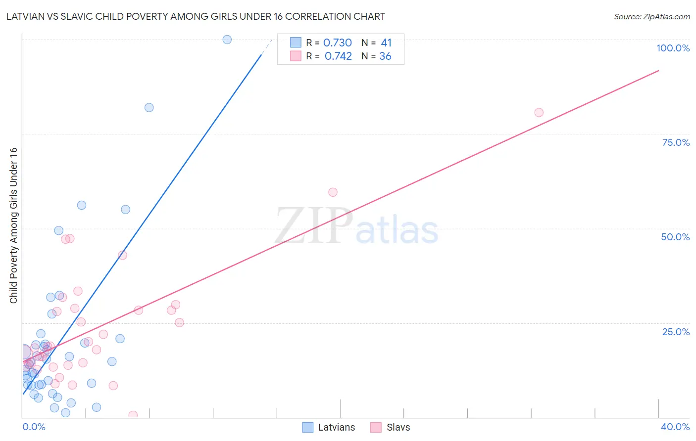 Latvian vs Slavic Child Poverty Among Girls Under 16