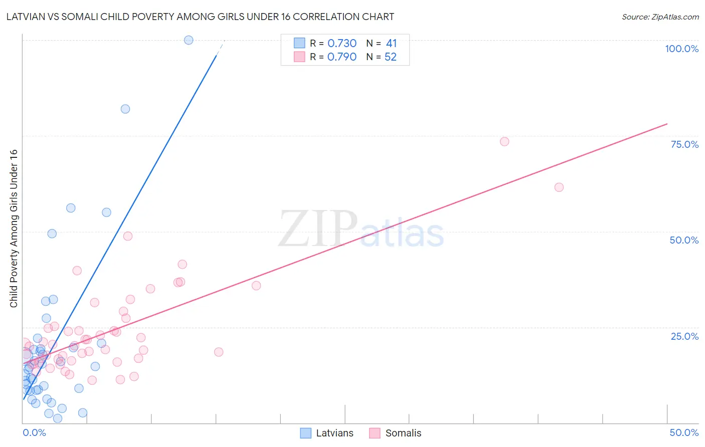 Latvian vs Somali Child Poverty Among Girls Under 16