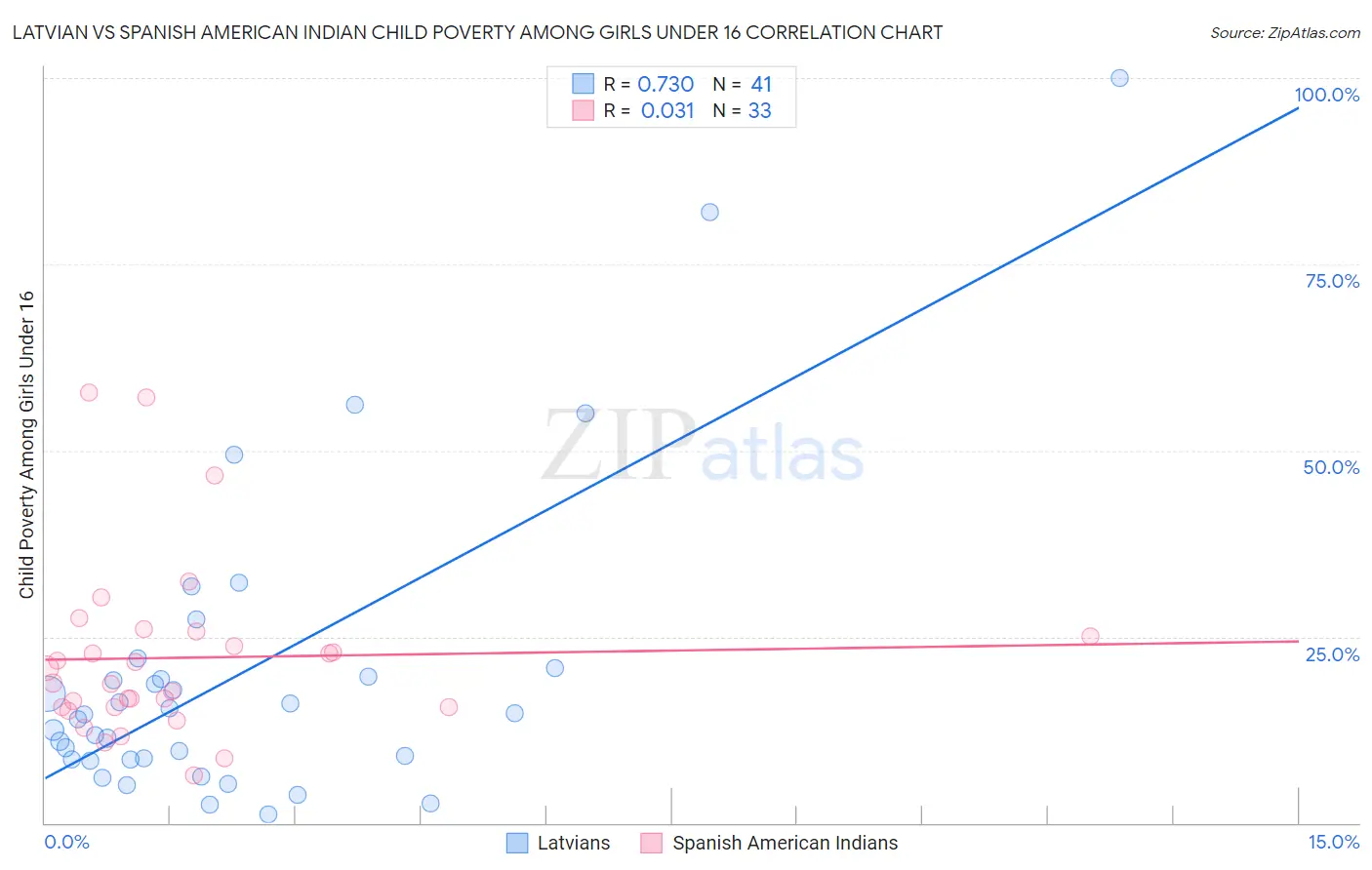 Latvian vs Spanish American Indian Child Poverty Among Girls Under 16