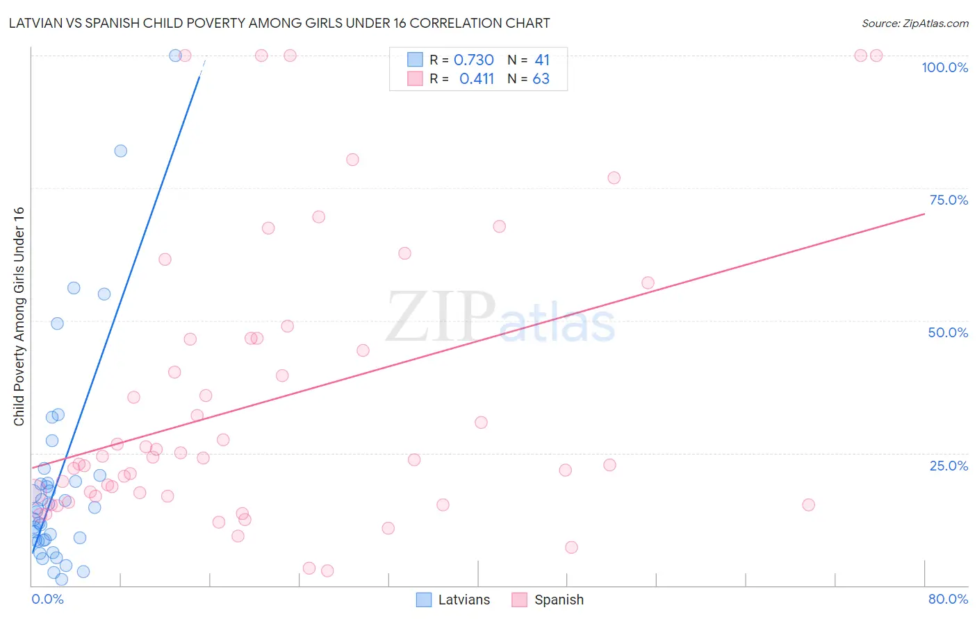 Latvian vs Spanish Child Poverty Among Girls Under 16