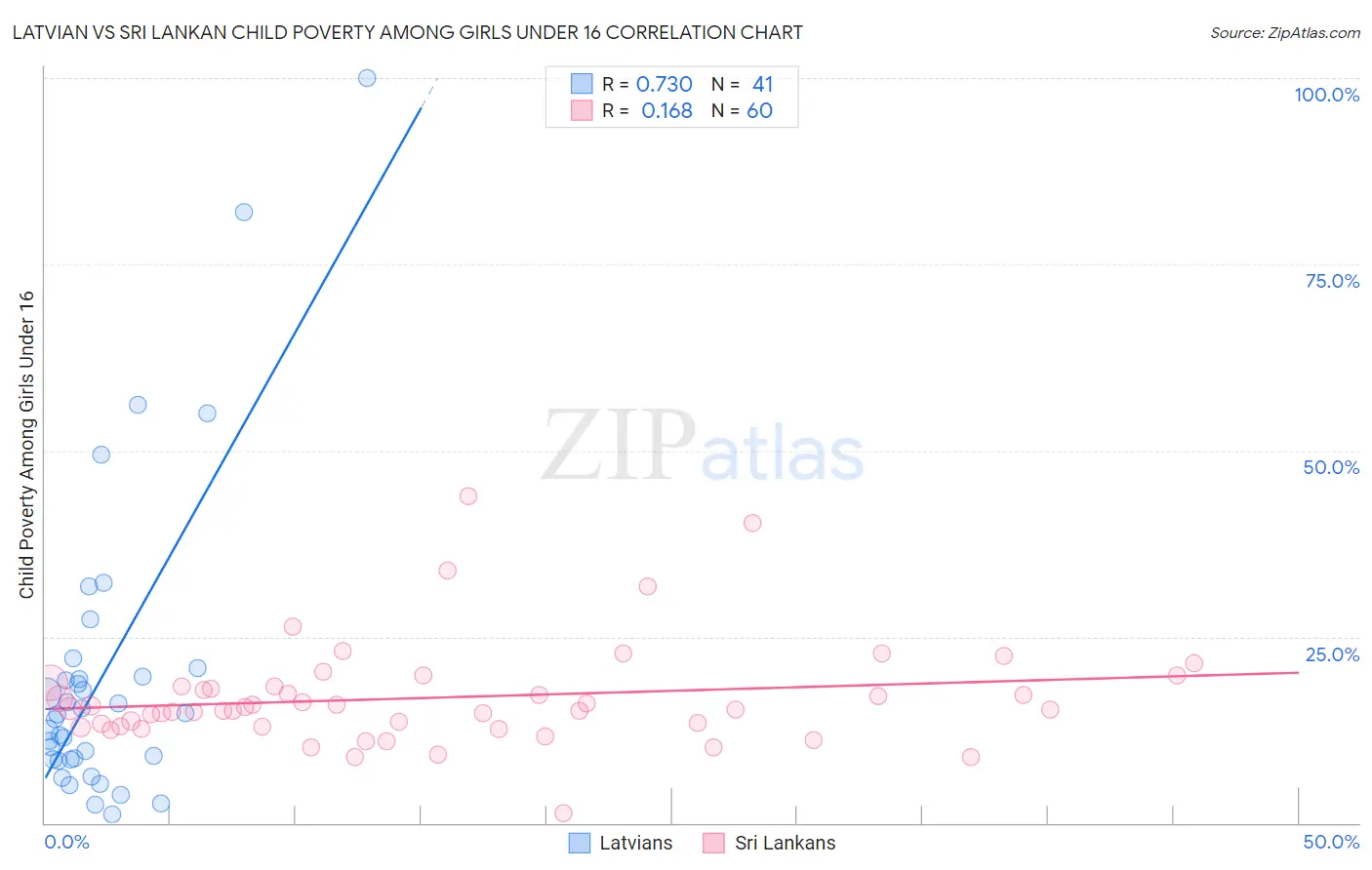 Latvian vs Sri Lankan Child Poverty Among Girls Under 16