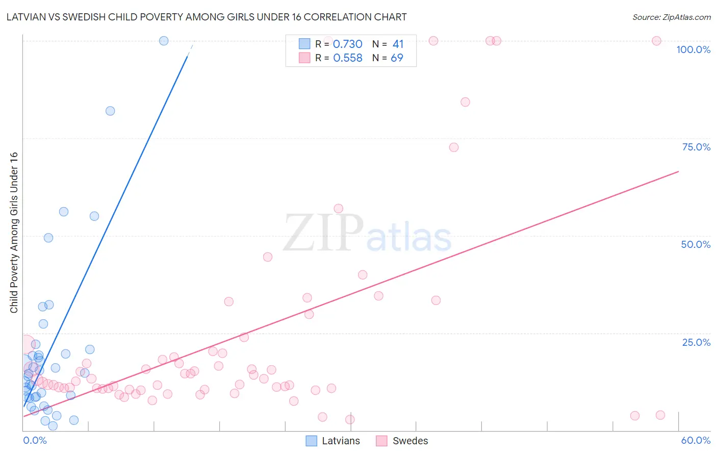 Latvian vs Swedish Child Poverty Among Girls Under 16