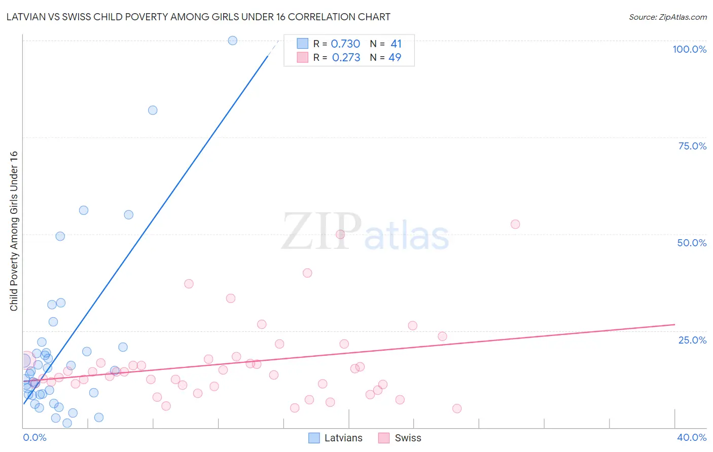 Latvian vs Swiss Child Poverty Among Girls Under 16