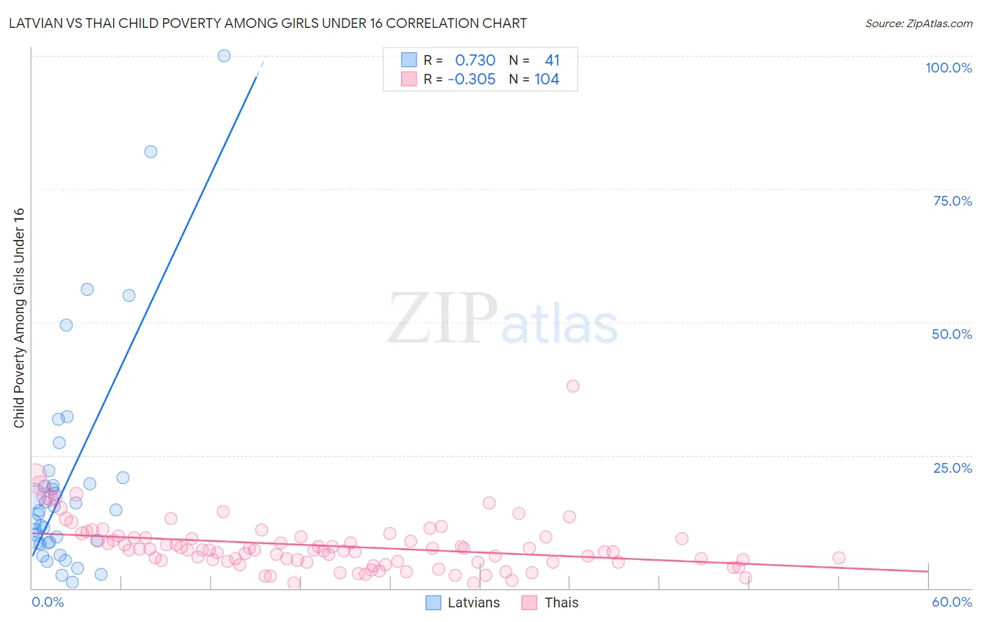 Latvian vs Thai Child Poverty Among Girls Under 16