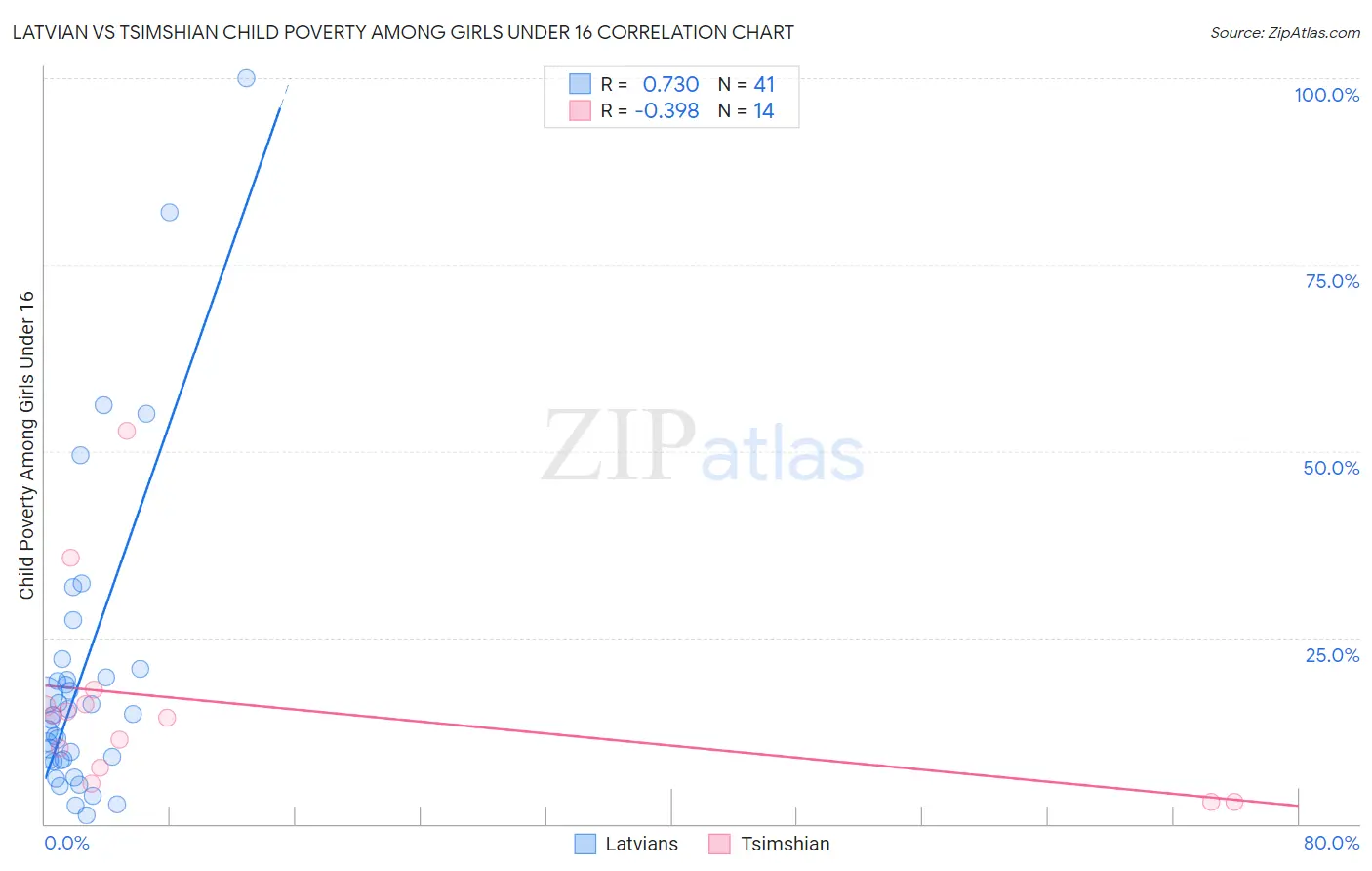 Latvian vs Tsimshian Child Poverty Among Girls Under 16