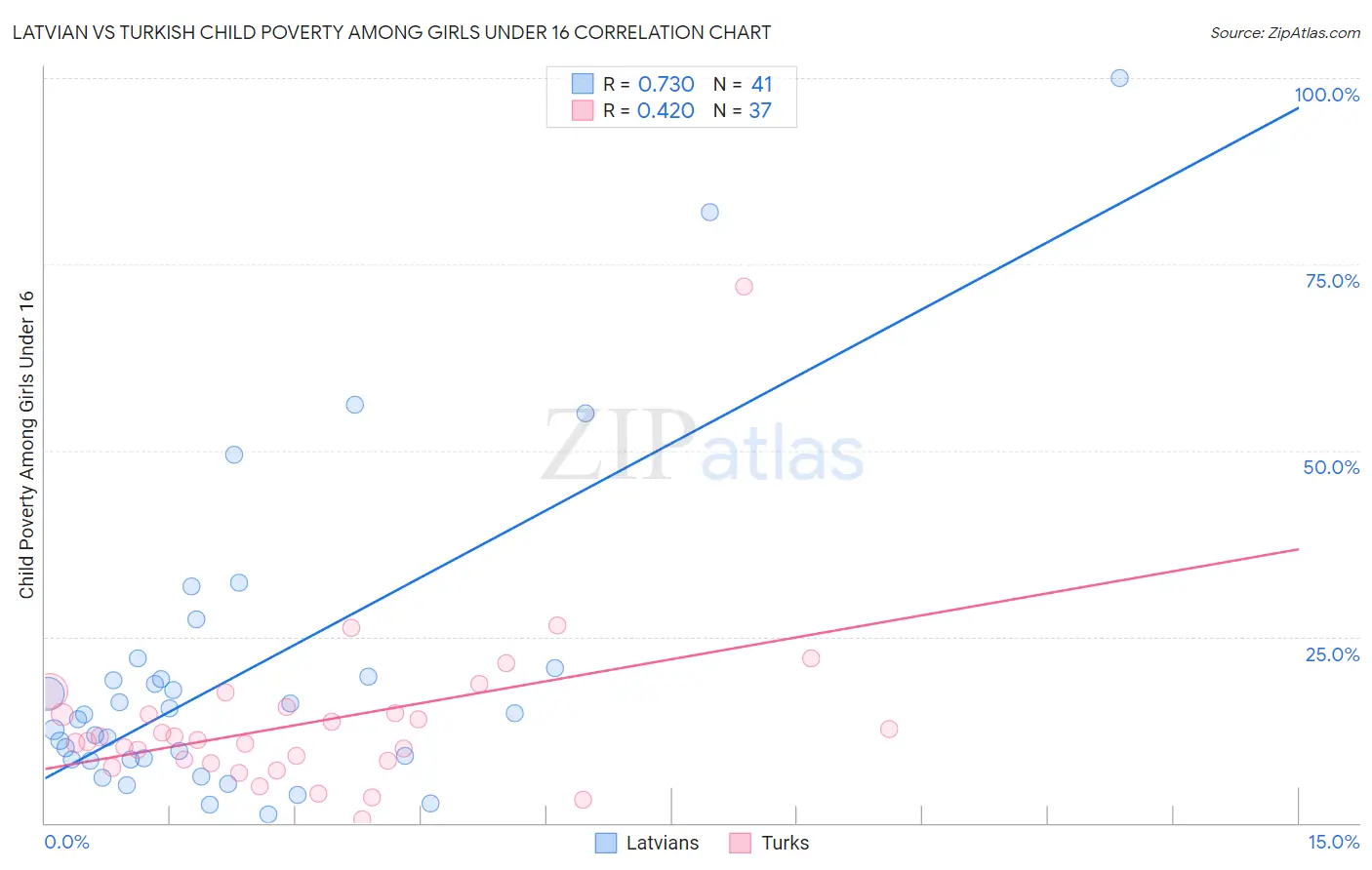 Latvian vs Turkish Child Poverty Among Girls Under 16