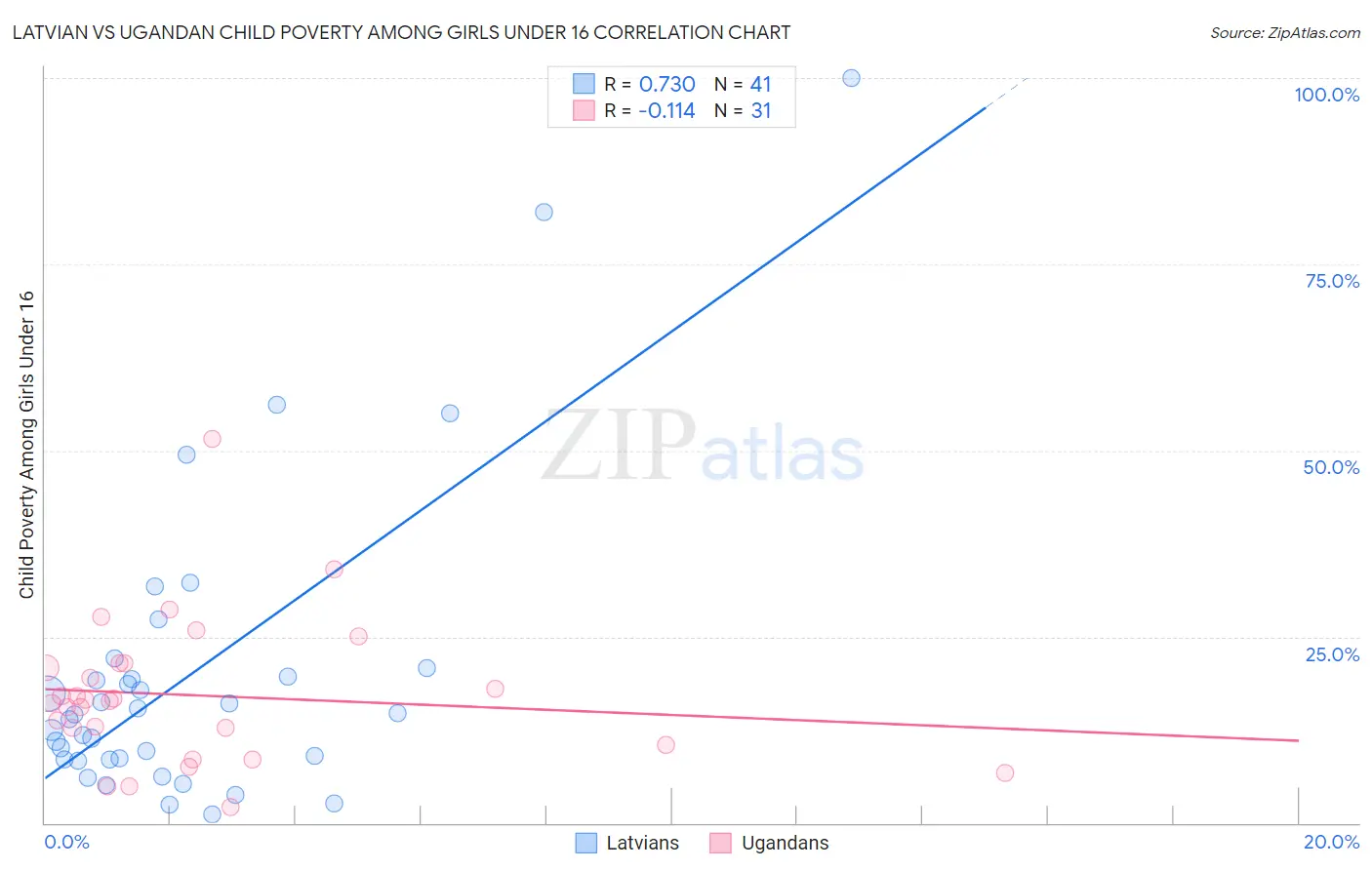 Latvian vs Ugandan Child Poverty Among Girls Under 16