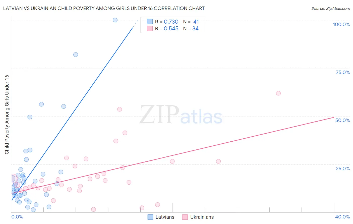 Latvian vs Ukrainian Child Poverty Among Girls Under 16