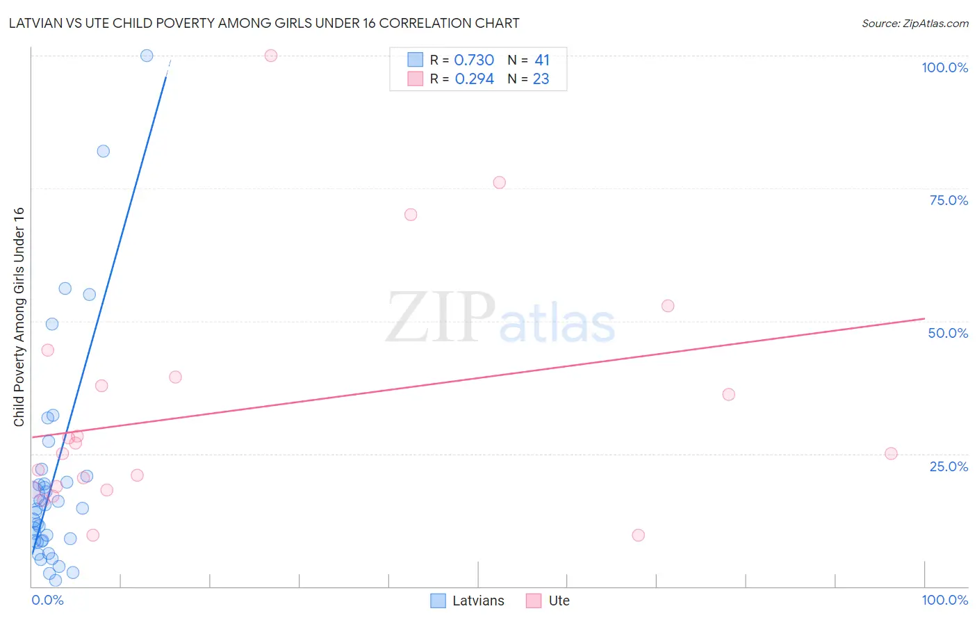 Latvian vs Ute Child Poverty Among Girls Under 16