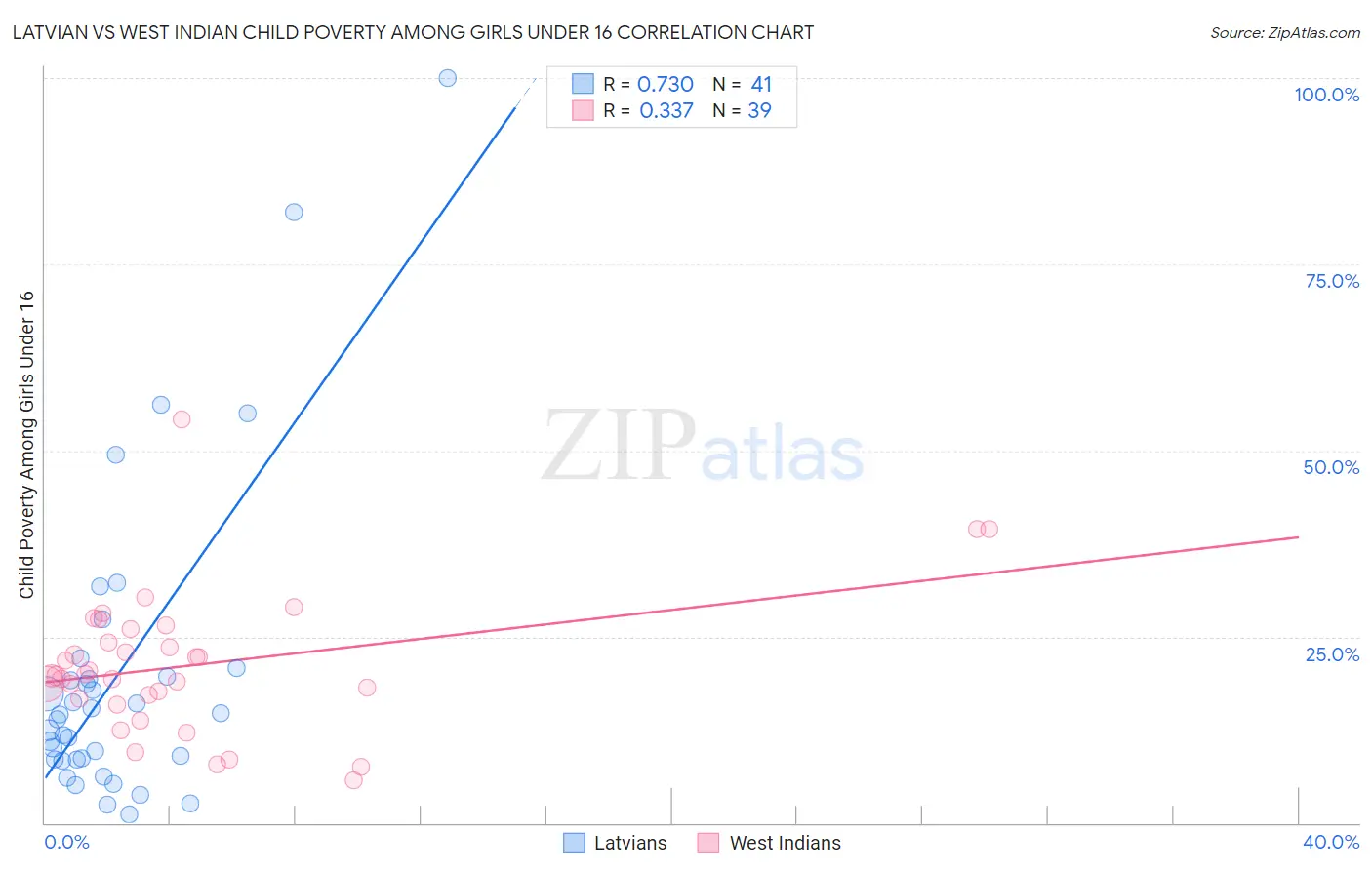 Latvian vs West Indian Child Poverty Among Girls Under 16